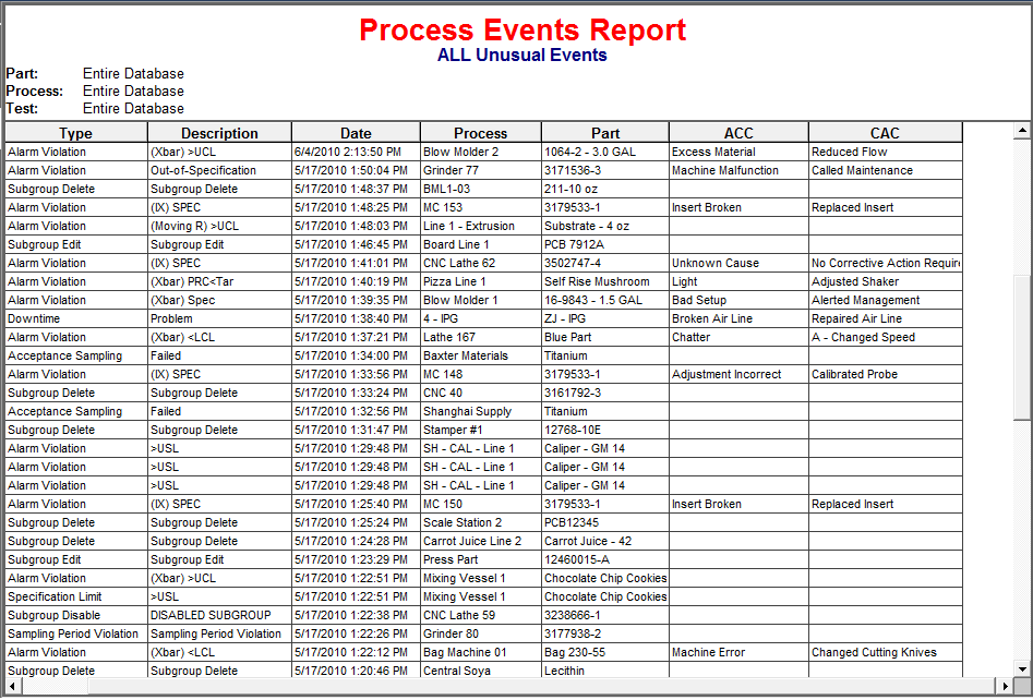 Process Event Report