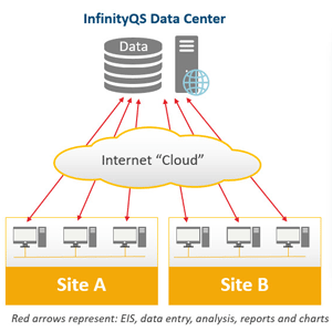 ProFicient on Demand | Cloud-Based Quality Management Software | InfinityQS