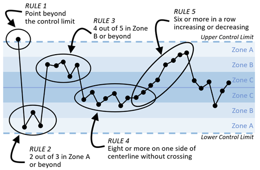 Process Behavior Charts