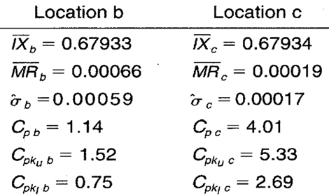 Process capability and performance calculations
