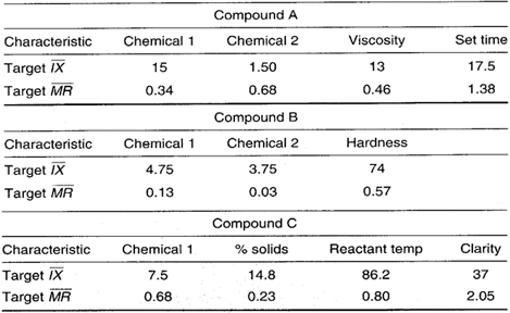 Control Chart Target Values