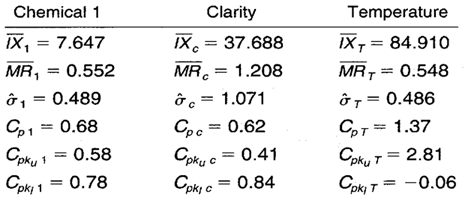 Process capability and performance calculations