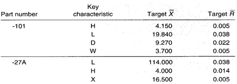 Key characteristics with respective target values