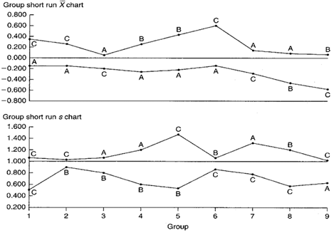 Group Short Run Xbar s Chart