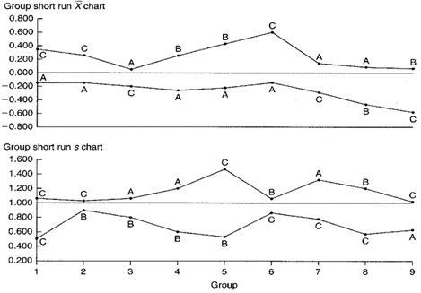 group short run xbar s chart example infinityqs short run spc chart