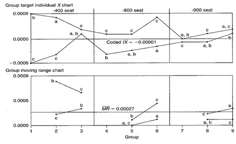 Group Target IX-MR Chart
