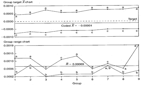 Group Control Chart