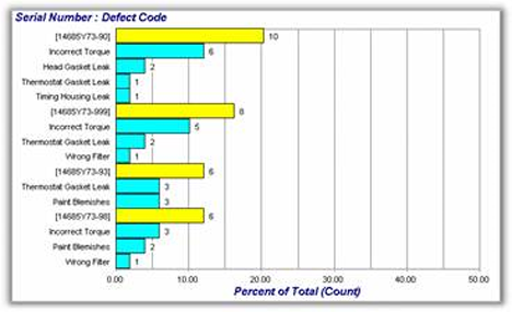 C Chart Example Code