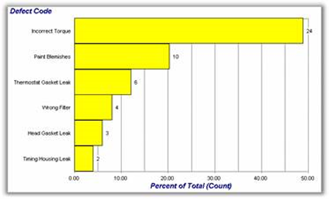 C Chart Example Code