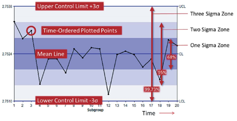 Spc Charts For Dummies