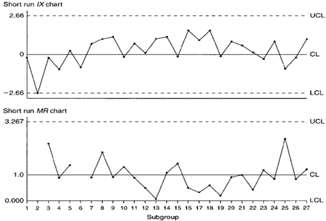 Short Run Spc Chart