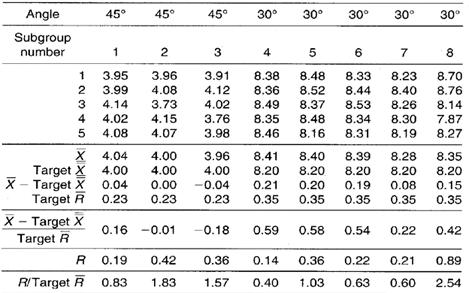 X Bar R Chart Calculation