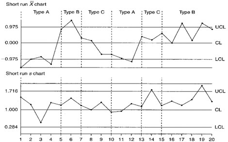 Short Run Spc Chart