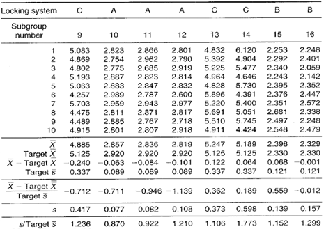 Xbar And S Chart Solved Example