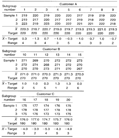 X Bar R Chart Calculation