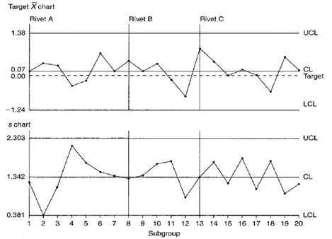 Xbar And S Chart Solved Example