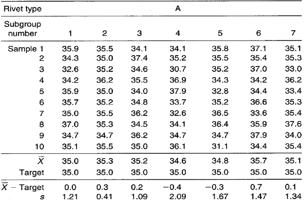 X Bar Chart Example