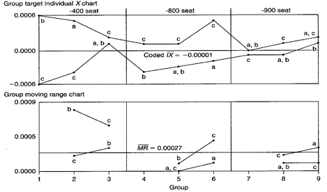 Individual and moving range chart