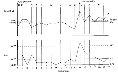 Moving range chart control limits