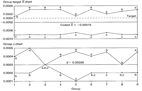 Bar X And S Xbar Chart Infinityqs Group Target Xbar S Chart