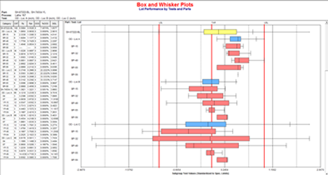 Plot And Whisker Chart