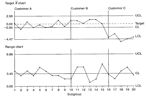 X Bar Chart Example