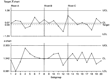 Xbar And S Chart Solved Example