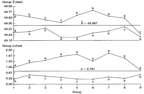 Xbar And S Chart Solved Example