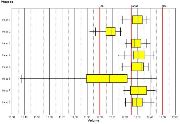 A box-and-whisker chart reveals process variation