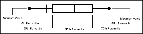 How to interpret a box-and-whisker chart