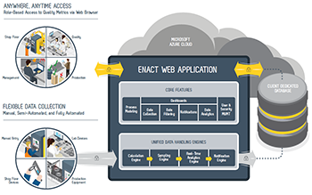 Enact web application diagram showing automated data collection software architecture