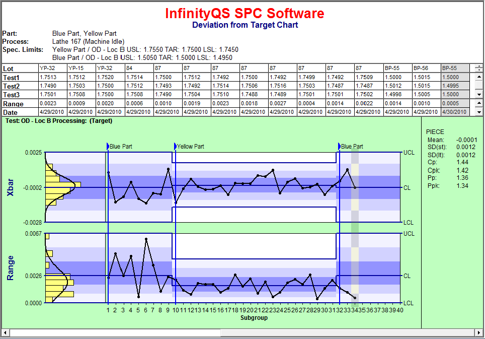 Group Control Chart