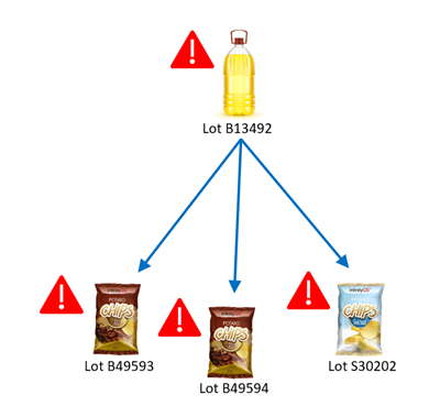 Problem Frying Oil Lot Used in Various End Products