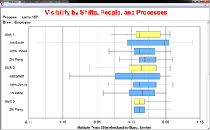 A box and whisker chart showing variation across shifts, people, and processes
