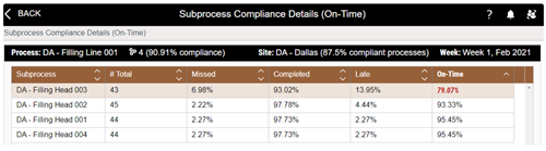 Subprocess Info in the Compliance Tile