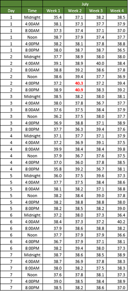 Walk-In Temperatures