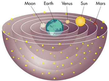 Geo-centric universe