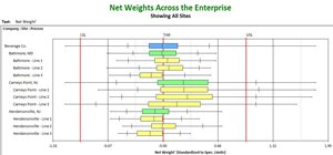 Multi-Level Box & Whisker Plot