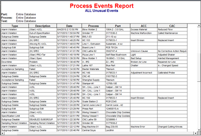 Process event report