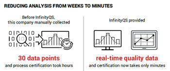 Reducing analysis from weeks to minutes