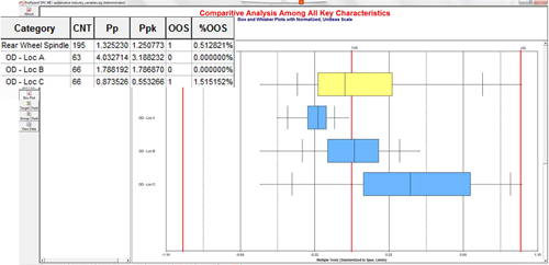 Box and Whisker Plots Enable Comparative Analysis