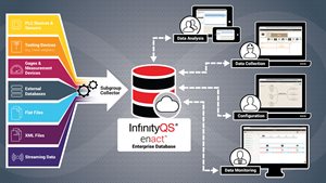 InfinityQS Enact streamlines efficiency with a Unified Data Repository