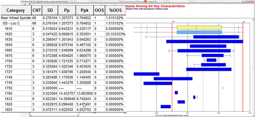 Box and Whisker Analysis of RPM