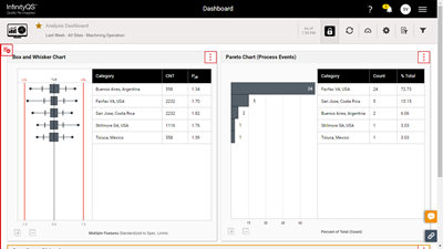 Box & Whisker and Pareto Charts