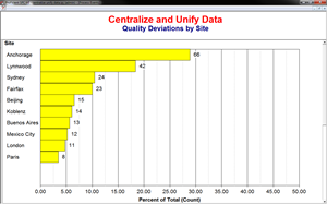 A bar chart showing insights about quality deviations