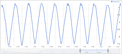 Sample Temperature Profile