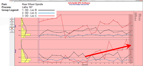Standardized Group Chart Tracking Trends