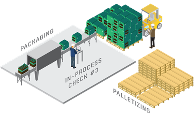 Packaging and Palletizing