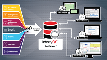 InfinityQS Proficient data management software ensures more consistent and accurate data.