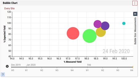 Bubble Charts - Analyzing Results